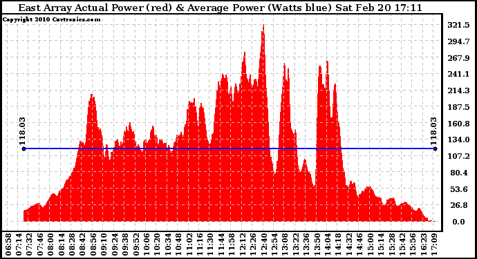 Solar PV/Inverter Performance East Array Actual & Average Power Output