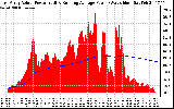 Solar PV/Inverter Performance East Array Actual & Running Average Power Output