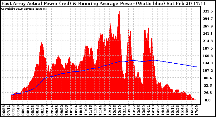 Solar PV/Inverter Performance East Array Actual & Running Average Power Output