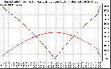 Solar PV/Inverter Performance Sun Altitude Angle & Azimuth Angle