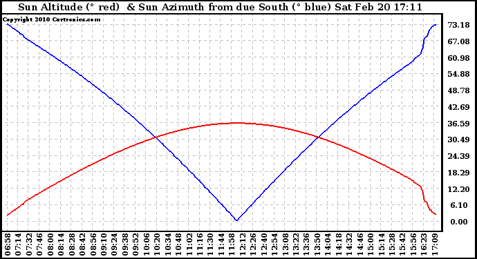 Solar PV/Inverter Performance Sun Altitude Angle & Azimuth Angle