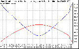 Solar PV/Inverter Performance Sun Altitude Angle & Sun Incidence Angle on PV Panels