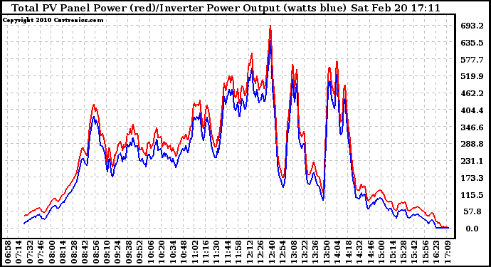 Solar PV/Inverter Performance PV Panel Power Output & Inverter Power Output