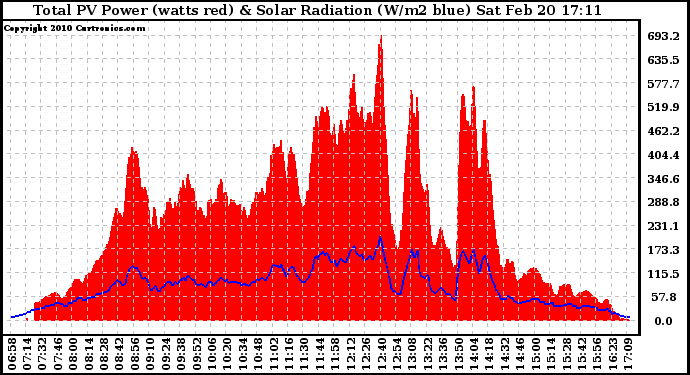 Solar PV/Inverter Performance Total PV Panel Power Output & Solar Radiation