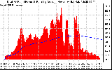 Solar PV/Inverter Performance Total PV Panel & Running Average Power Output