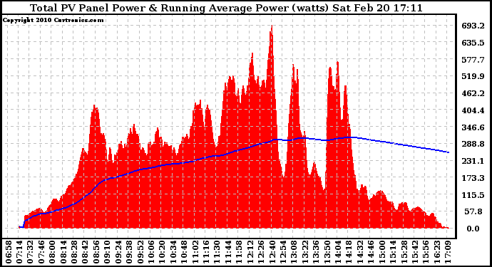 Solar PV/Inverter Performance Total PV Panel & Running Average Power Output