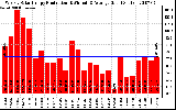 Solar PV/Inverter Performance Weekly Solar Energy Production