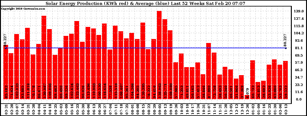 Solar PV/Inverter Performance Weekly Solar Energy Production Last 52 Weeks