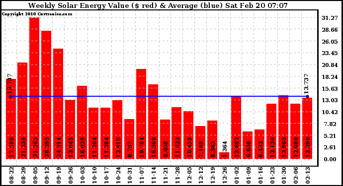 Solar PV/Inverter Performance Weekly Solar Energy Production Value