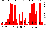 Solar PV/Inverter Performance Daily Solar Energy Production