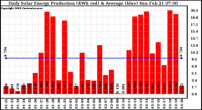 Solar PV/Inverter Performance Daily Solar Energy Production