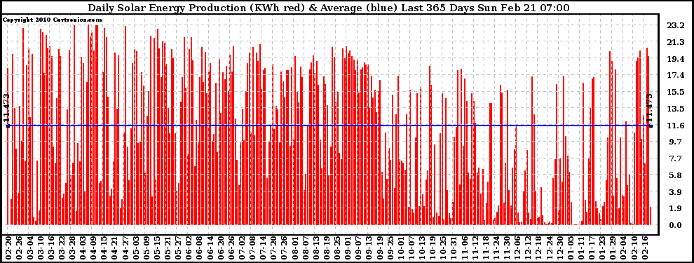 Solar PV/Inverter Performance Daily Solar Energy Production Last 365 Days