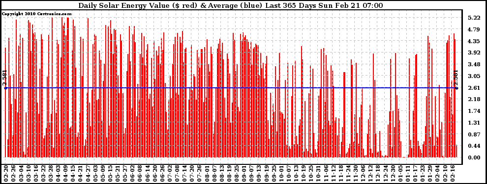 Solar PV/Inverter Performance Daily Solar Energy Production Value Last 365 Days