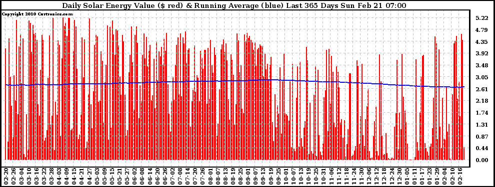 Solar PV/Inverter Performance Daily Solar Energy Production Value Running Average Last 365 Days