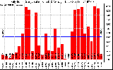 Solar PV/Inverter Performance Daily Solar Energy Production Value