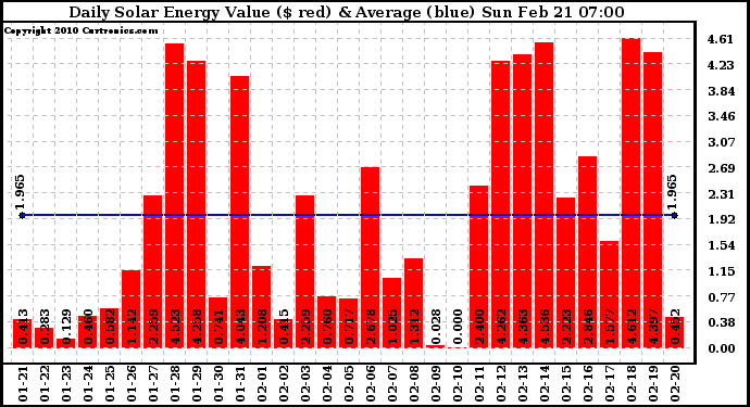 Solar PV/Inverter Performance Daily Solar Energy Production Value