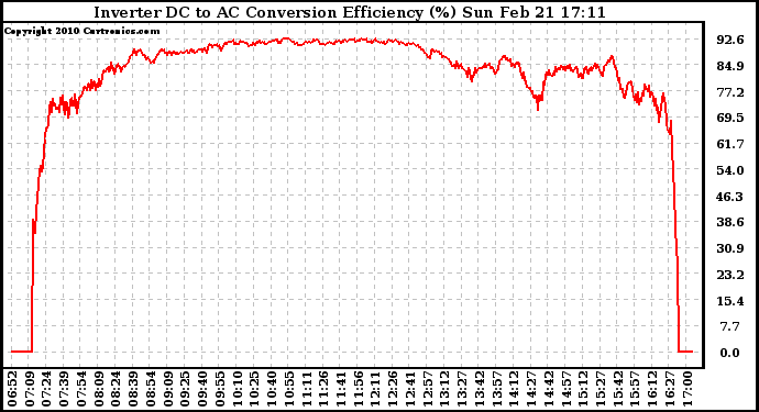 Solar PV/Inverter Performance Inverter DC to AC Conversion Efficiency