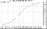 Solar PV/Inverter Performance Daily Energy Production