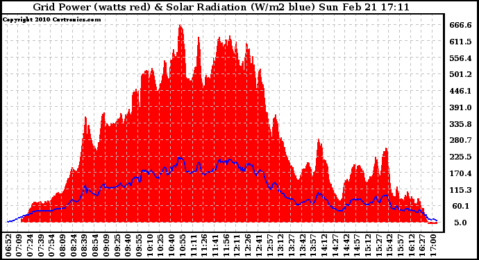 Solar PV/Inverter Performance Grid Power & Solar Radiation