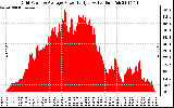 Solar PV/Inverter Performance Inverter Power Output