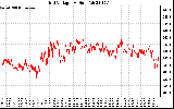 Solar PV/Inverter Performance Grid Voltage