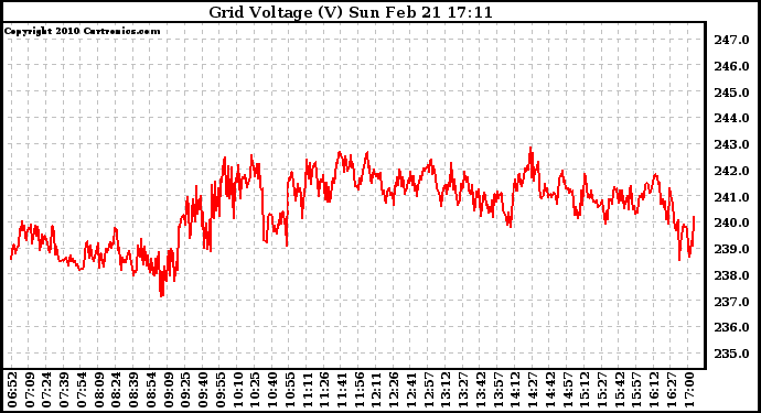 Solar PV/Inverter Performance Grid Voltage