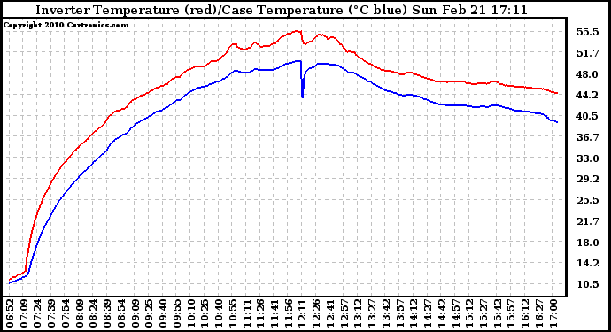 Solar PV/Inverter Performance Inverter Operating Temperature