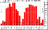 Solar PV/Inverter Performance Monthly Solar Energy Production Value