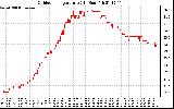 Solar PV/Inverter Performance Outdoor Temperature