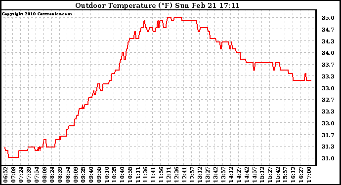 Solar PV/Inverter Performance Outdoor Temperature