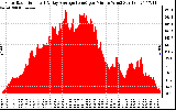 Solar PV/Inverter Performance Solar Radiation & Day Average per Minute