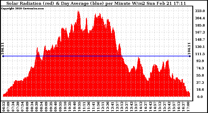 Solar PV/Inverter Performance Solar Radiation & Day Average per Minute