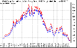 Solar PV/Inverter Performance Photovoltaic Panel Current Output