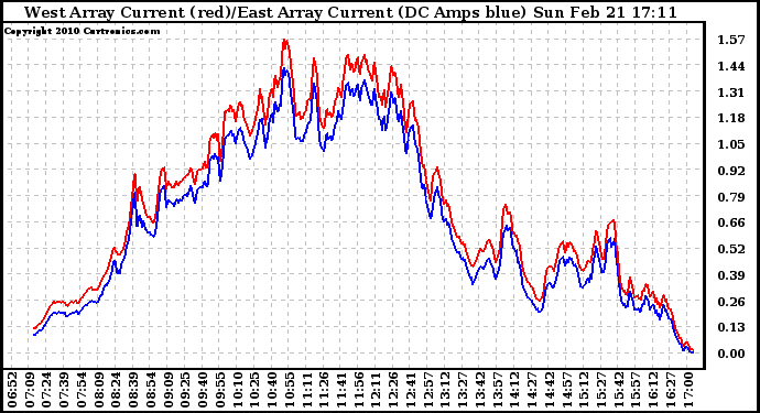 Solar PV/Inverter Performance Photovoltaic Panel Current Output