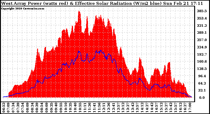 Solar PV/Inverter Performance West Array Power Output & Effective Solar Radiation