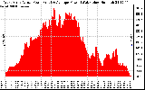 Solar PV/Inverter Performance West Array Actual & Average Power Output