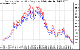 Solar PV/Inverter Performance Photovoltaic Panel Power Output