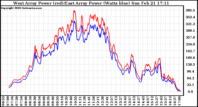 Solar PV/Inverter Performance Photovoltaic Panel Power Output