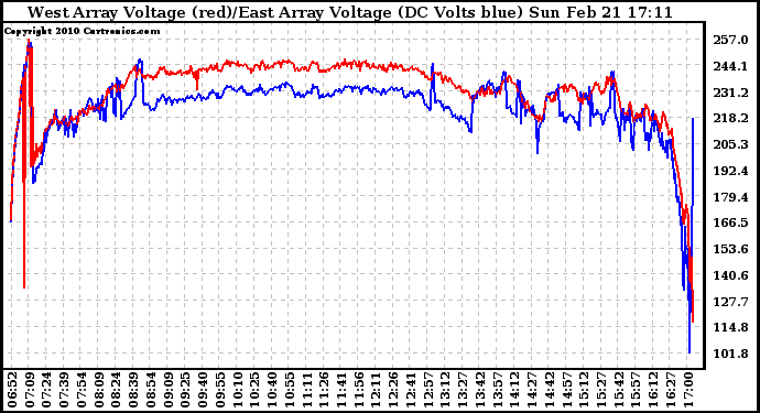 Solar PV/Inverter Performance Photovoltaic Panel Voltage Output