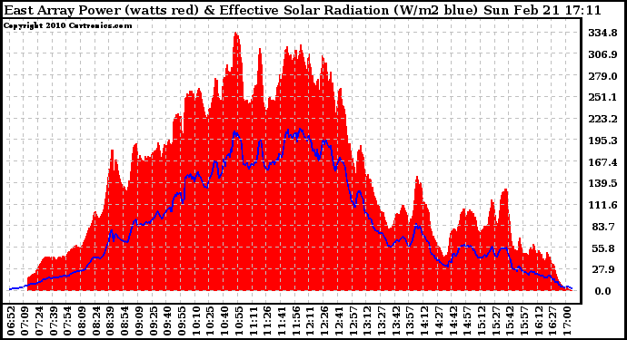 Solar PV/Inverter Performance East Array Power Output & Effective Solar Radiation