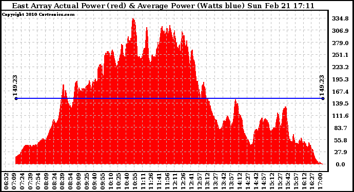 Solar PV/Inverter Performance East Array Actual & Average Power Output