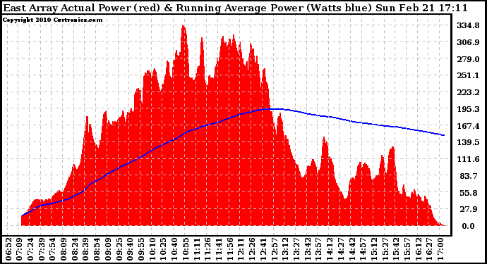 Solar PV/Inverter Performance East Array Actual & Running Average Power Output