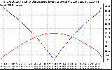 Solar PV/Inverter Performance Sun Altitude Angle & Azimuth Angle