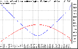 Solar PV/Inverter Performance Sun Altitude Angle & Sun Incidence Angle on PV Panels