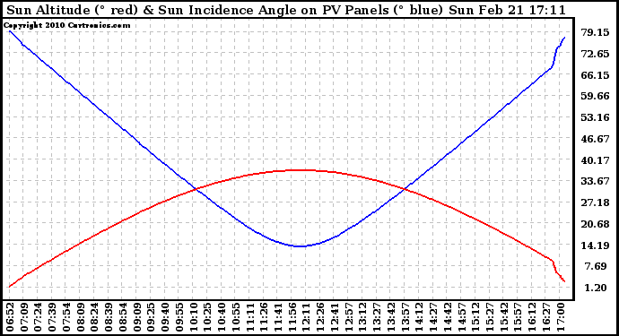 Solar PV/Inverter Performance Sun Altitude Angle & Sun Incidence Angle on PV Panels