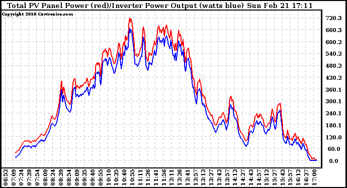 Solar PV/Inverter Performance PV Panel Power Output & Inverter Power Output