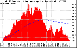 Solar PV/Inverter Performance Total PV Panel & Running Average Power Output