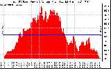 Solar PV/Inverter Performance Total PV Panel Power Output