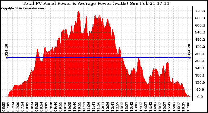 Solar PV/Inverter Performance Total PV Panel Power Output