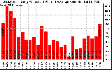 Solar PV/Inverter Performance Weekly Solar Energy Production